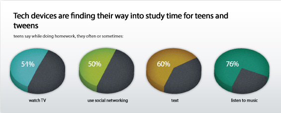 Devices and Teen Study Time Graphic
